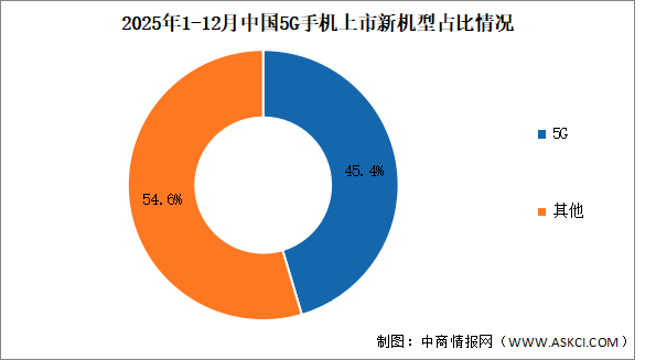 2025年1-12月中国5G手机出货量及上市情况分析（图）
