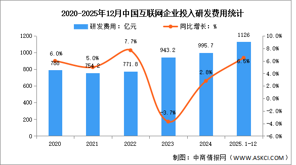 2025年1-12月中国互联网业务收入及研发经费分析：研发经费增速放缓（图）