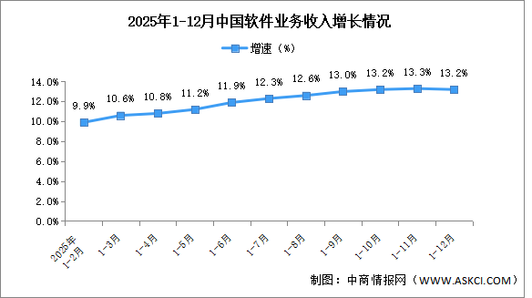 2025年1-12月中国软件业务收入及利润增速分析（图）_20260211091445
