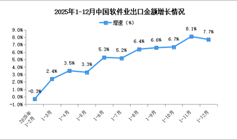 2025年1-12月中国软件业务收入及出口增速分析（图）
