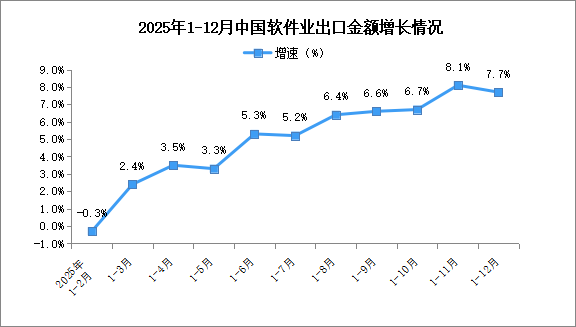 2025年1-12月中国软件业务收入及出口增速分析（图）