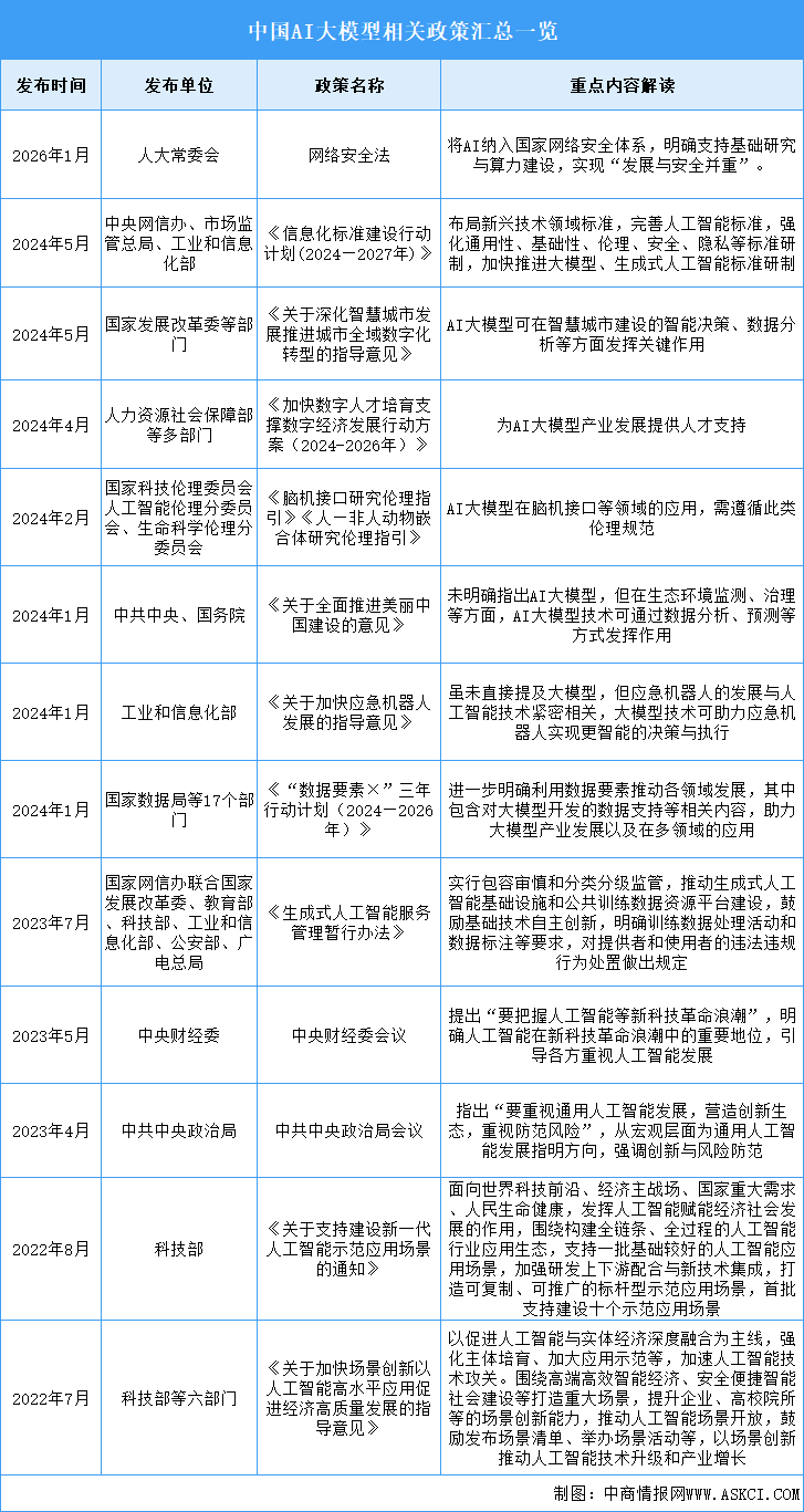2026年中国AI大模型行业最新政策汇总一览（表）