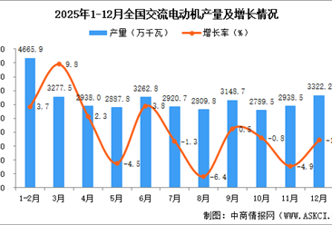 2025年12月全国交流电动机产量数据统计分析