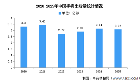 2025年1-12月中国手机市场分析：累计出货量同比下降2.4%（图）