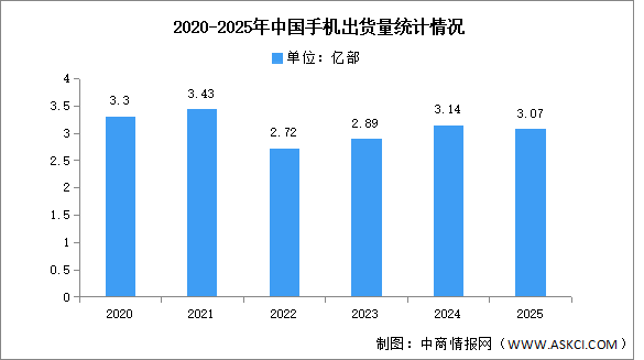 2025年1-12月中国手机市场分析：累计出货量同比下降2.4%（图）