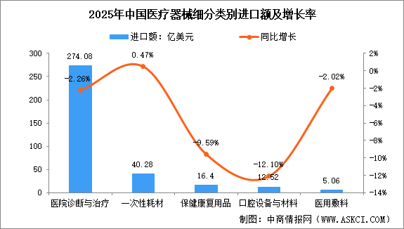 2025年中国医疗器械进口：总量温和回落，高端需求凸显