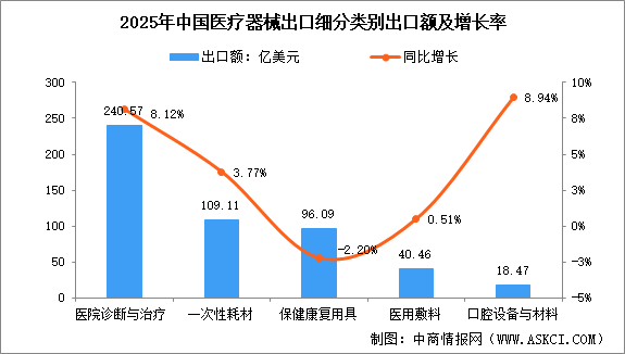 2025年中国医疗器械细分品类出口额及占比情况分析（图）