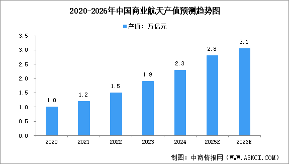 2026年中国商业航天总产值预测及商业航天发射次数分析（图）