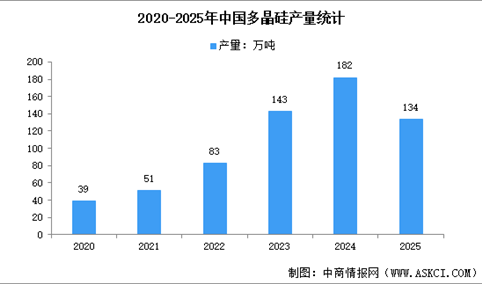 2025年中国多晶硅及硅片产量分析（图）