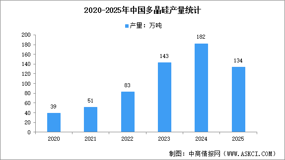 2025年中国多晶硅及硅片产量分析（图）