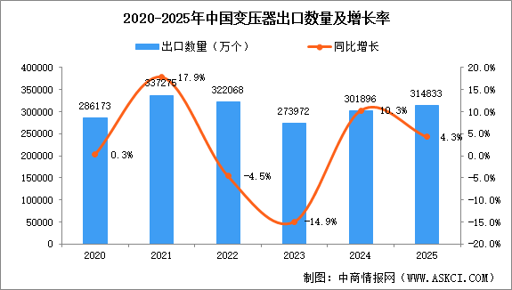 2025年中国变压器出口情况分析：出口额增36%