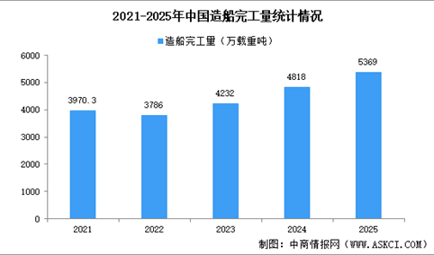 2025年中国造船行业运行情况：造船完工量同比增长11.4%（图）