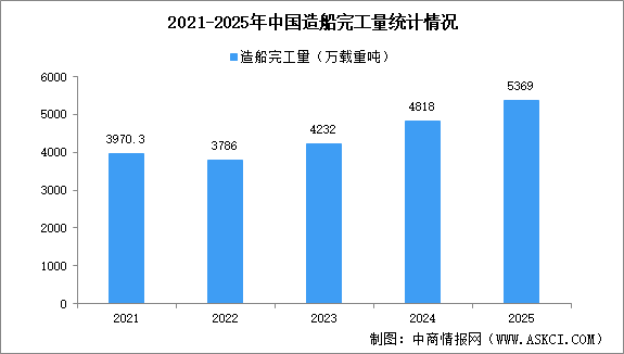 2025年中国造船行业运行情况：造船完工量同比增长11.4%（图）