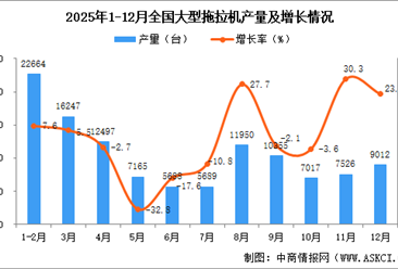 2025年12月全国大型拖拉机产量数据统计分析