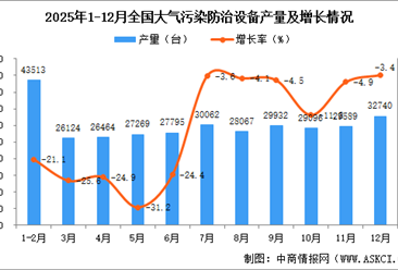 2025年12月全国大气污染防治设备产量数据统计分析
