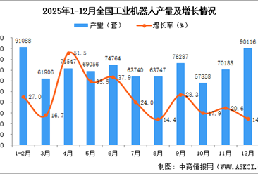 2025年12月全国工业机器人产量数据统计分析