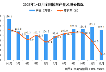 2025年12月全国轿车产量数据统计分析