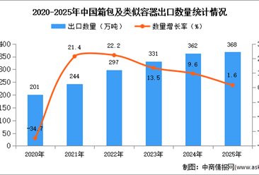 2025年1-12月中国箱包及类似容器出口数据统计分析：出口量368万吨