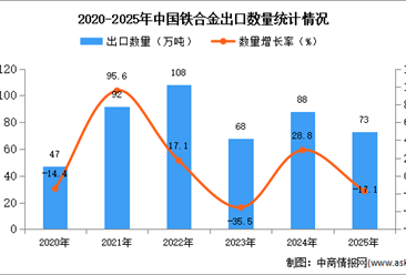 2025年1-12月中国铁合金出口数据统计分析：出口量73万吨