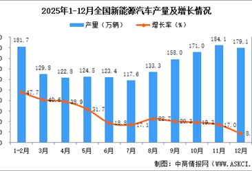 2025年12月全国新能源汽车产量数据统计分析