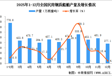 2025年12月全国民用钢质船舶产量数据统计分析