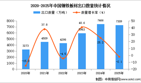 2025年1-12月中国钢铁板材出口数据统计分析：出口量同比下降2.1%