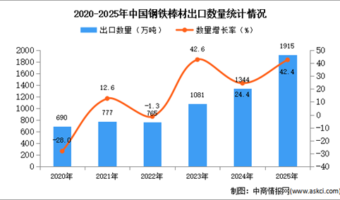 2025年1-12月中国钢铁棒材出口数据统计分析：出口量同比增长42.4%
