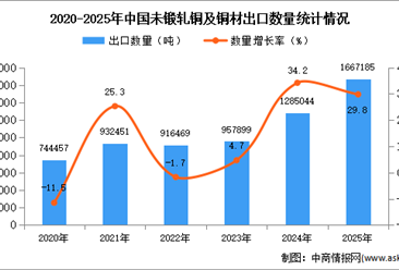 2025年1-12月中国未锻轧铜及铜材出口数据统计分析：出口量同比增长29.8%