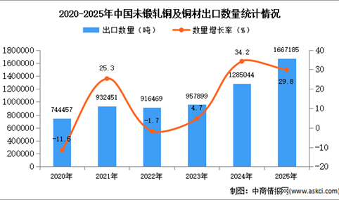 2025年1-12月中国未锻轧铜及铜材出口数据统计分析：出口量同比增长29.8%