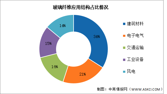 2026年中国玻璃纤维产能及下游应用情况预测分析（图）