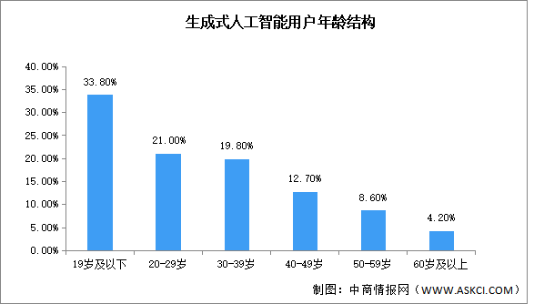 2026年中国生成式人工智能普及率及年龄结构预测分析（图）