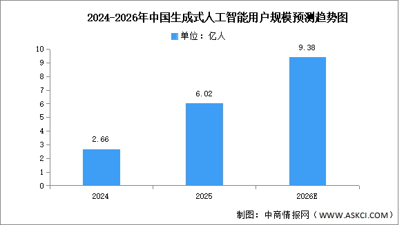 2026年中国生成式人工智能市场现状及发展前景预测分析（图）