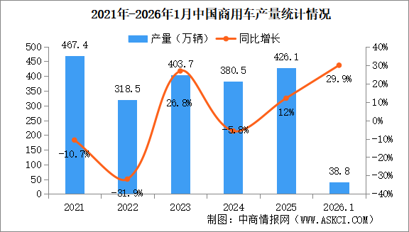 2026年1月中国商用车产销情况：货车销量同比增长27.9%（图）