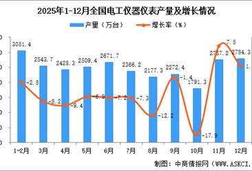 2025年12月全国电工仪器仪表产量数据统计分析