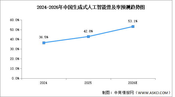 2026年中国AI大模型普及率及备案情况预测分析（图）