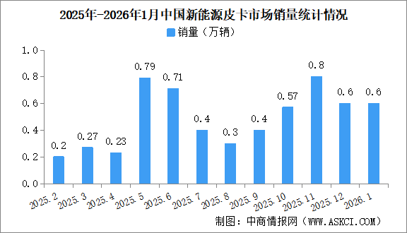 2026年1月中国新能源皮卡销量情况：销量同比增长18%（图）