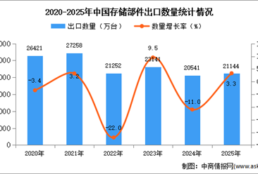 2025年1-12月中国存储部件出口数据统计分析：出口量同比增长3.3%