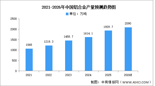 2026年中国铝合金产量及重点企业预测分析（图）