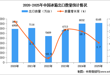 2025年1-12月中国冰箱出口数据统计分析：出口量同比增长1.7%