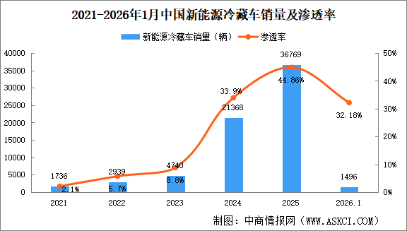 2026年1月中国冷藏车及新能源冷藏车销量情况（图）