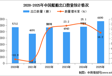 2025年1-12月中国船舶出口数据统计分析：出口量同比增长16.2%