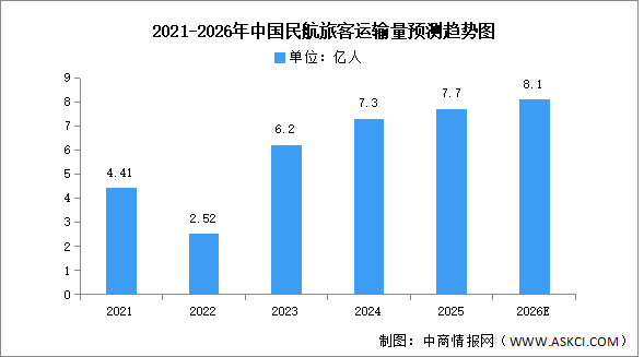 2026年中国民航运输总周转量及旅客运输量数量预测分析（图）