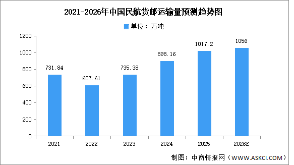 2026年中国民航运输总周转量及货邮运输量预测分析（图）