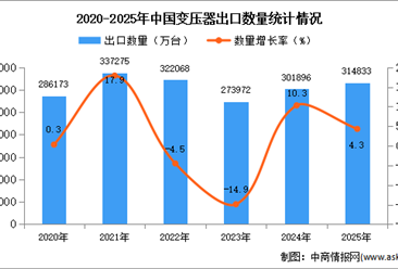2025年1-12月中国变压器出口数据统计分析：出口量同比增长4.3%