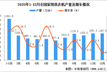 2025年12月全国家用洗衣机产量数据统计分析