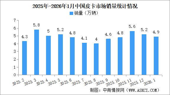 2026年1月中国皮卡销量情况：新能源皮卡销量同比增长18%（图）