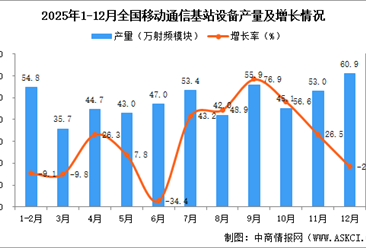 2025年12月全国移动通信基站设备产量数据统计分析