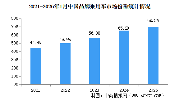 2026年1月中国品牌乘用车销量情况：品牌乘用车销量占有率66.9%（图）