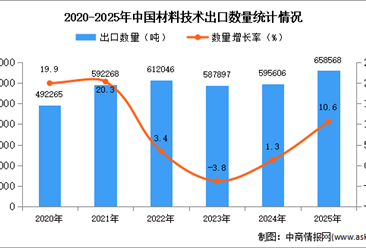 2025年1-12月中国材料技术出口数据统计分析：出口量同比增长10.6%
