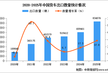 2025年1-12月中国货车出口数据统计分析：出口量同比增长37%